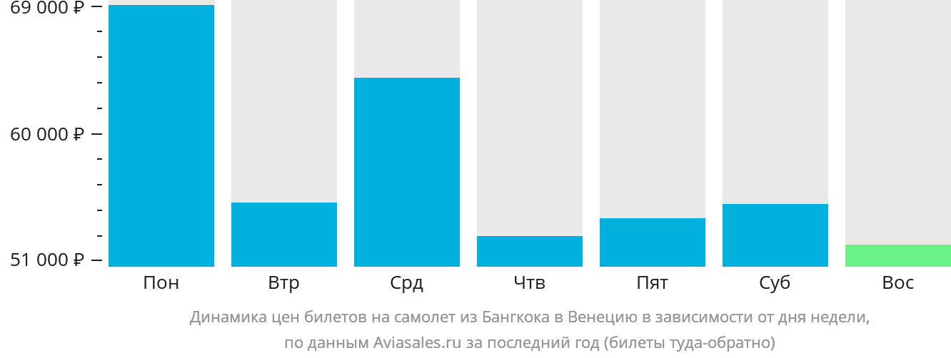 Динамика цен билетов на самолёт из Бангкока в Венецию в зависимости от дня недели
