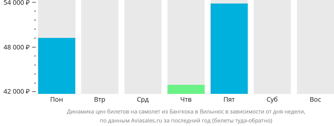 Динамика цен билетов на самолёт из Бангкока в Вильнюс в зависимости от дня недели