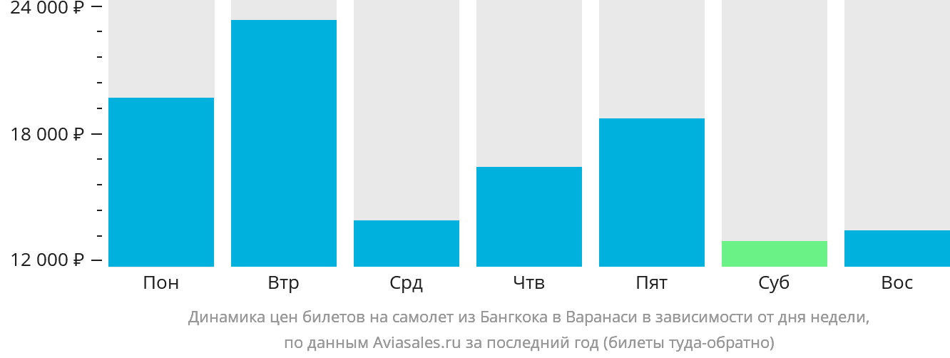 Динамика цен билетов на самолёт из Бангкока в Варанаси в зависимости от дня недели