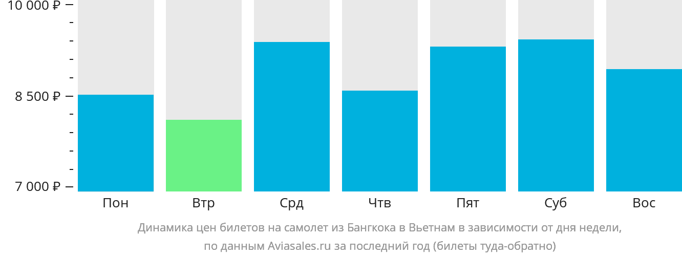Динамика цен билетов на самолёт из Бангкока в Вьетнам в зависимости от дня недели