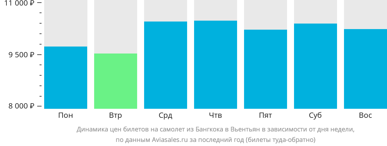 Динамика цен билетов на самолёт из Бангкока в Вьентьян в зависимости от дня недели