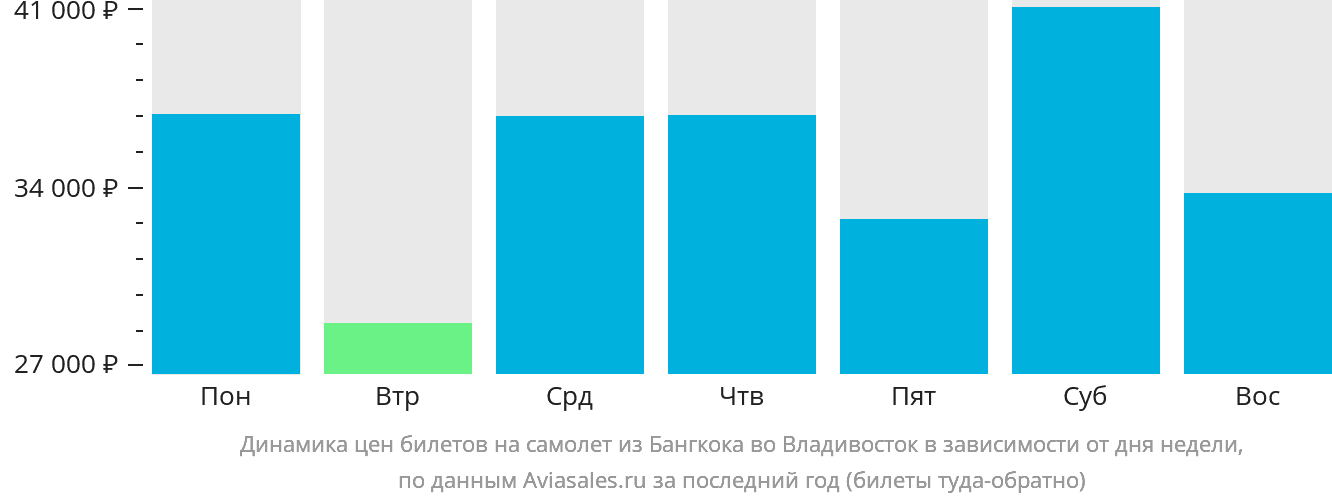 Динамика цен билетов на самолёт из Бангкока во Владивосток в зависимости от дня недели
