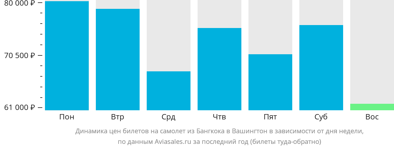 Динамика цен билетов на самолёт из Бангкока в Вашингтон в зависимости от дня недели