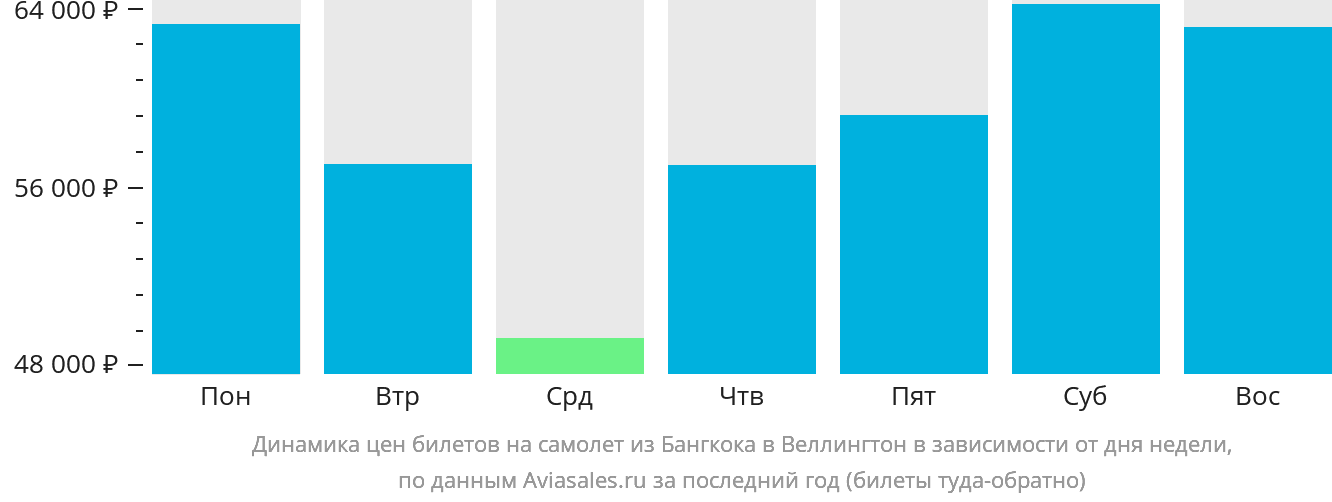 Динамика цен билетов на самолёт из Бангкока в Веллингтон в зависимости от дня недели