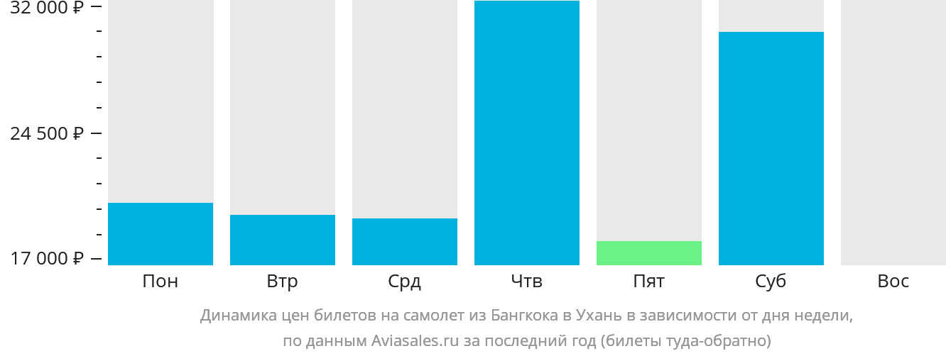 Динамика цен билетов на самолёт из Бангкока в Ухань в зависимости от дня недели