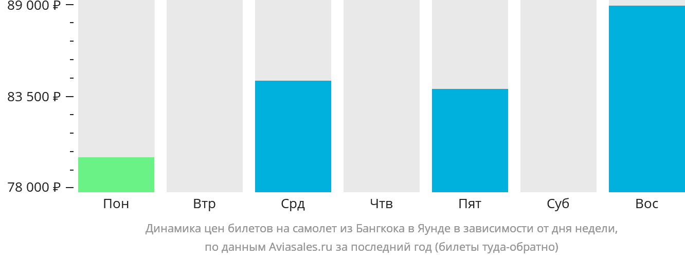 Динамика цен билетов на самолёт из Бангкока в Яунде в зависимости от дня недели