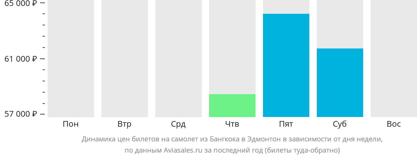 Динамика цен билетов на самолёт из Бангкока в Эдмонтон в зависимости от дня недели