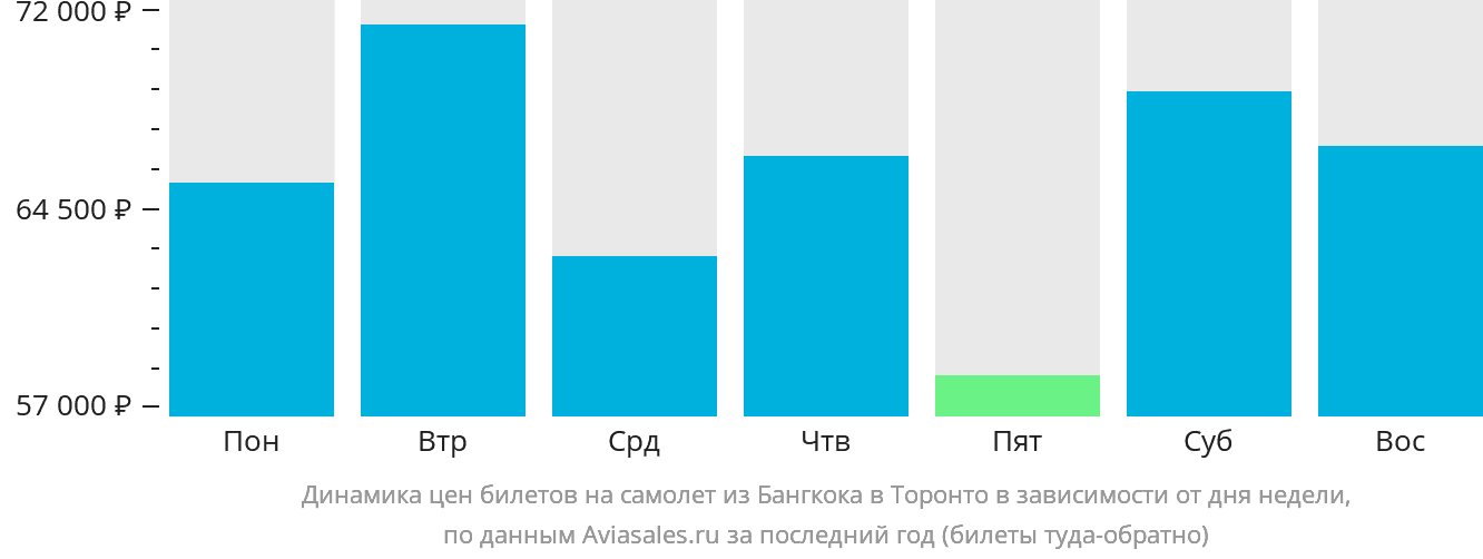 Динамика цен билетов на самолёт из Бангкока в Торонто в зависимости от дня недели