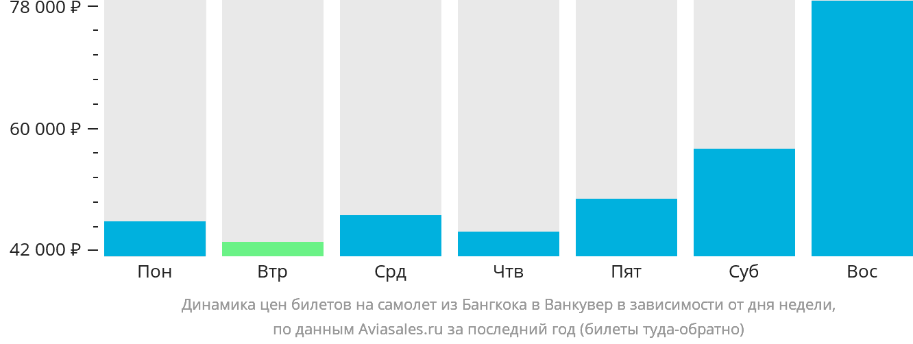 Динамика цен билетов на самолёт из Бангкока в Ванкувер в зависимости от дня недели