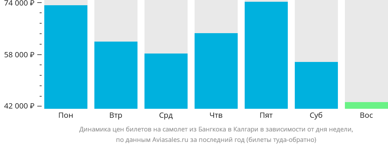 Динамика цен билетов на самолёт из Бангкока в Калгари в зависимости от дня недели