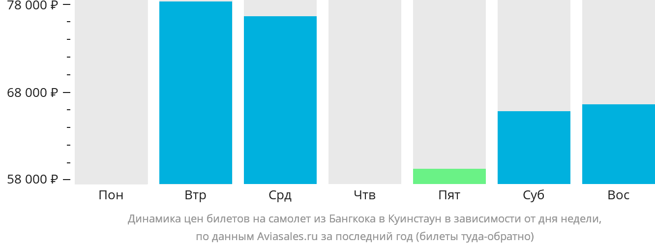 Динамика цен билетов на самолёт из Бангкока в Куинстаун в зависимости от дня недели