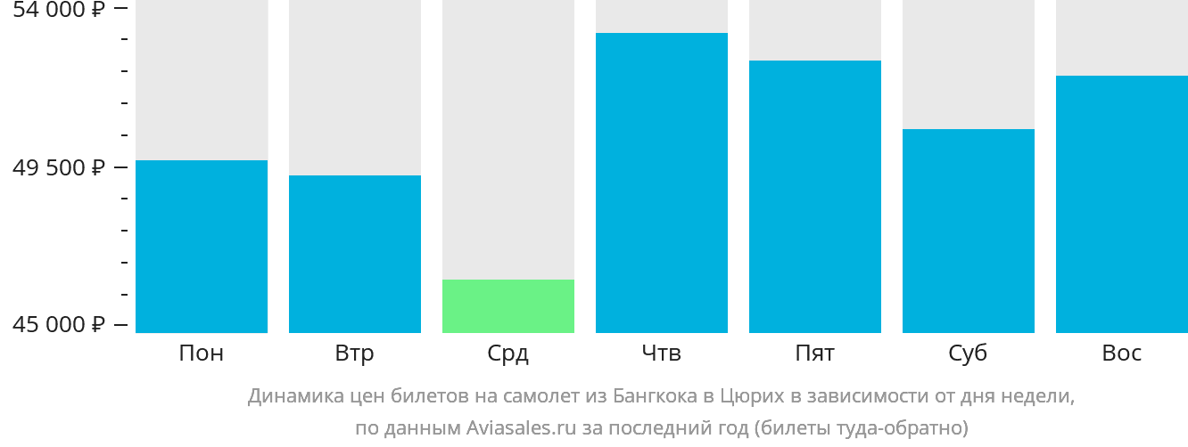 Динамика цен билетов на самолёт из Бангкока в Цюрих в зависимости от дня недели