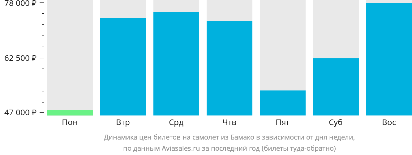 Динамика цен билетов на самолёт из Бамако в зависимости от дня недели