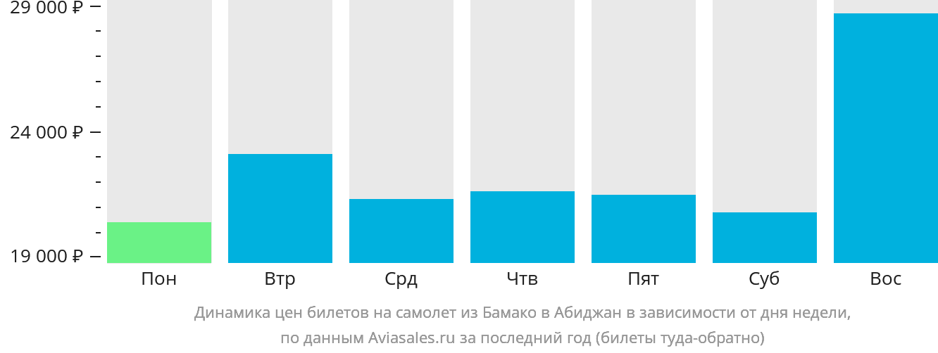 Динамика цен билетов на самолёт из Бамако в Абиджан в зависимости от дня недели