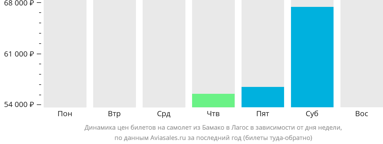 Динамика цен билетов на самолёт из Бамако в Лагос в зависимости от дня недели