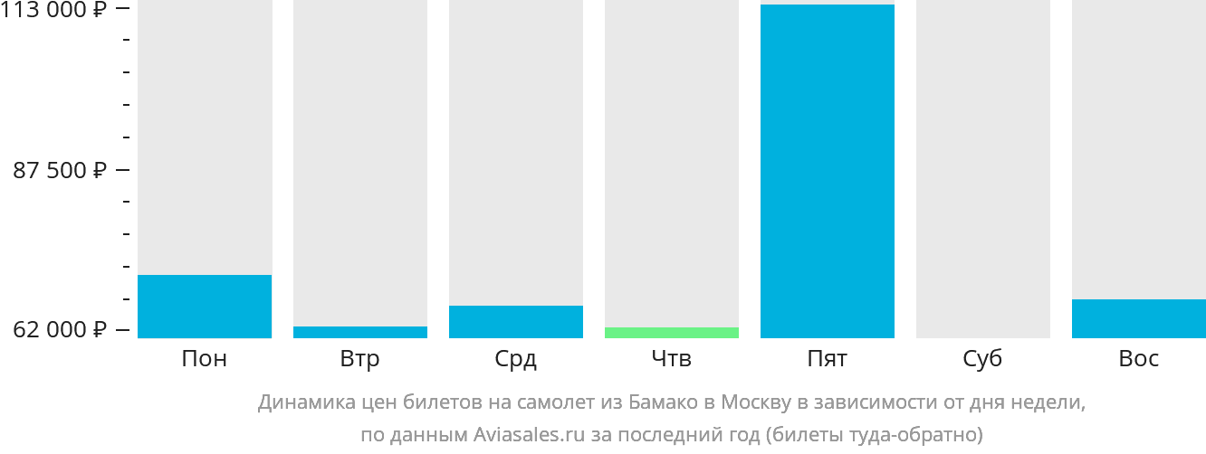 Динамика цен билетов на самолёт из Бамако в Москву в зависимости от дня недели