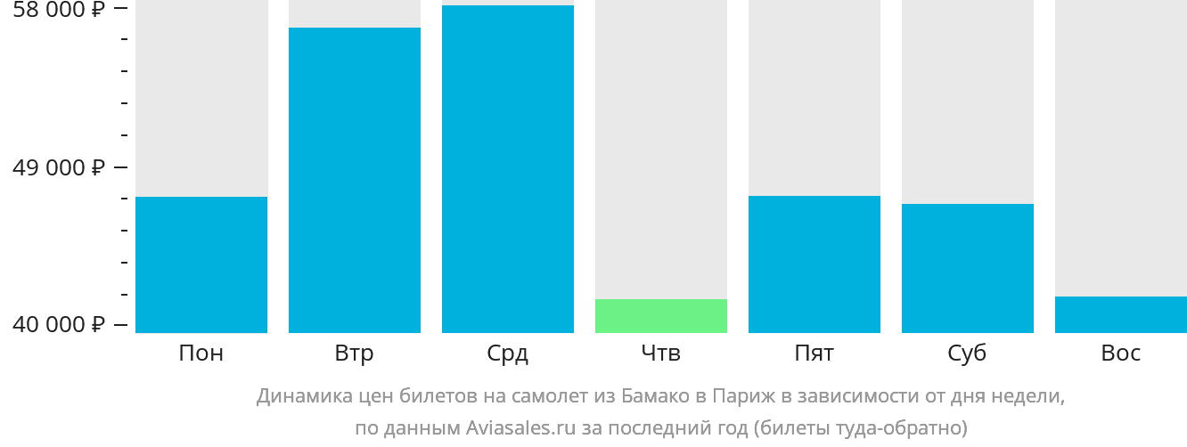 Динамика цен билетов на самолёт из Бамако в Париж в зависимости от дня недели