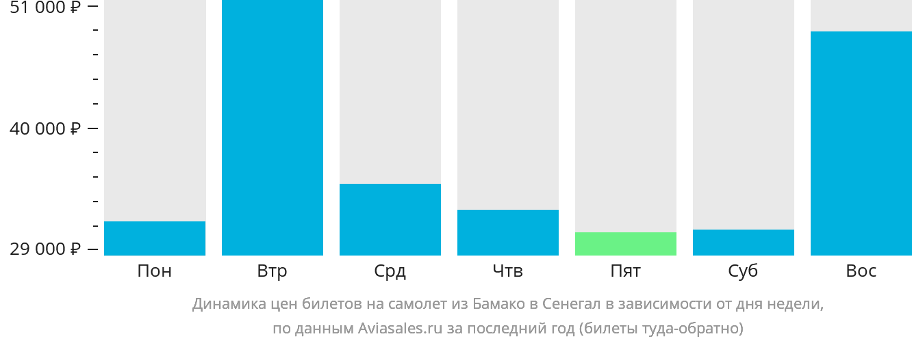Динамика цен билетов на самолёт из Бамако в Сенегал в зависимости от дня недели