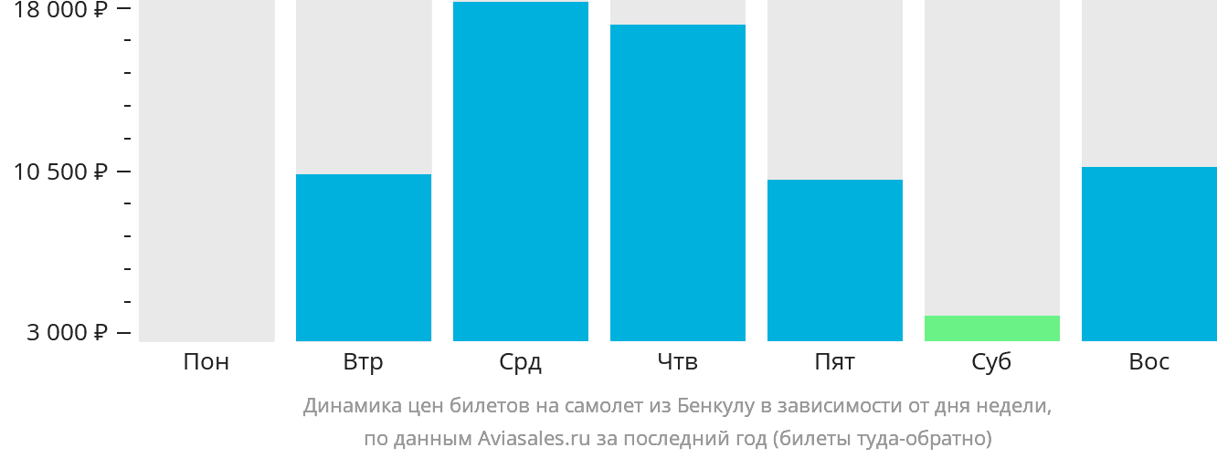 Динамика цен билетов на самолёт из Бенкулу в зависимости от дня недели