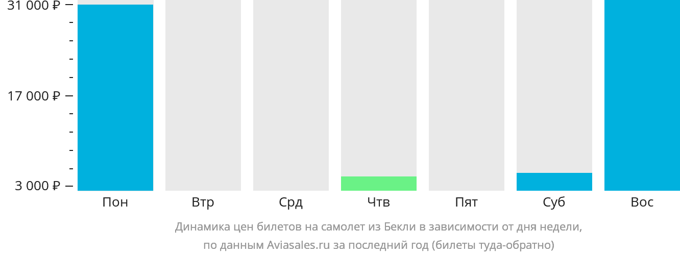 Динамика цен билетов на самолёт из Бекли в зависимости от дня недели