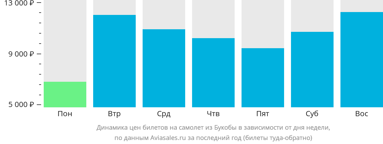 Динамика цен билетов на самолёт из Букобы в зависимости от дня недели