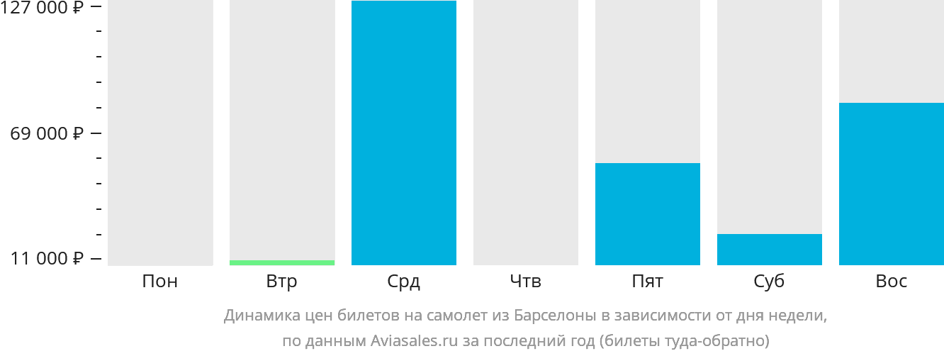 Динамика цен билетов на самолёт из Барселоны в зависимости от дня недели