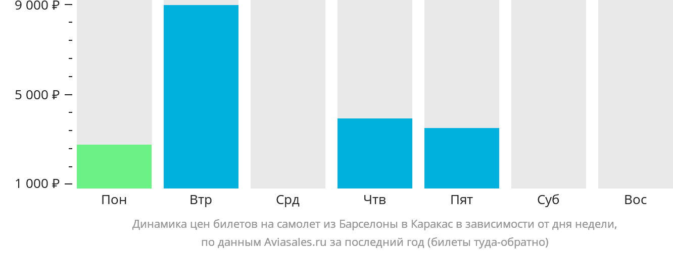 Динамика цен билетов на самолёт из Барселоны в Каракас в зависимости от дня недели