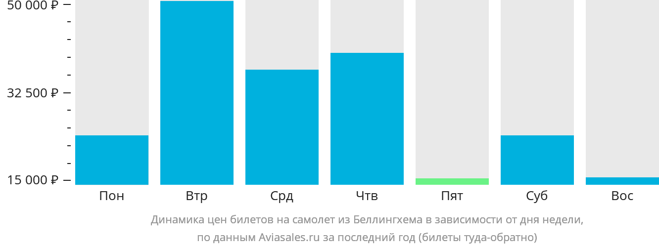 Динамика цен билетов на самолёт из Беллингхема в зависимости от дня недели