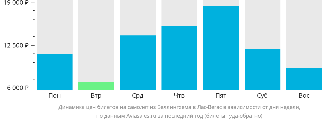 Динамика цен билетов на самолёт из Беллингхема в Лас-Вегас в зависимости от дня недели