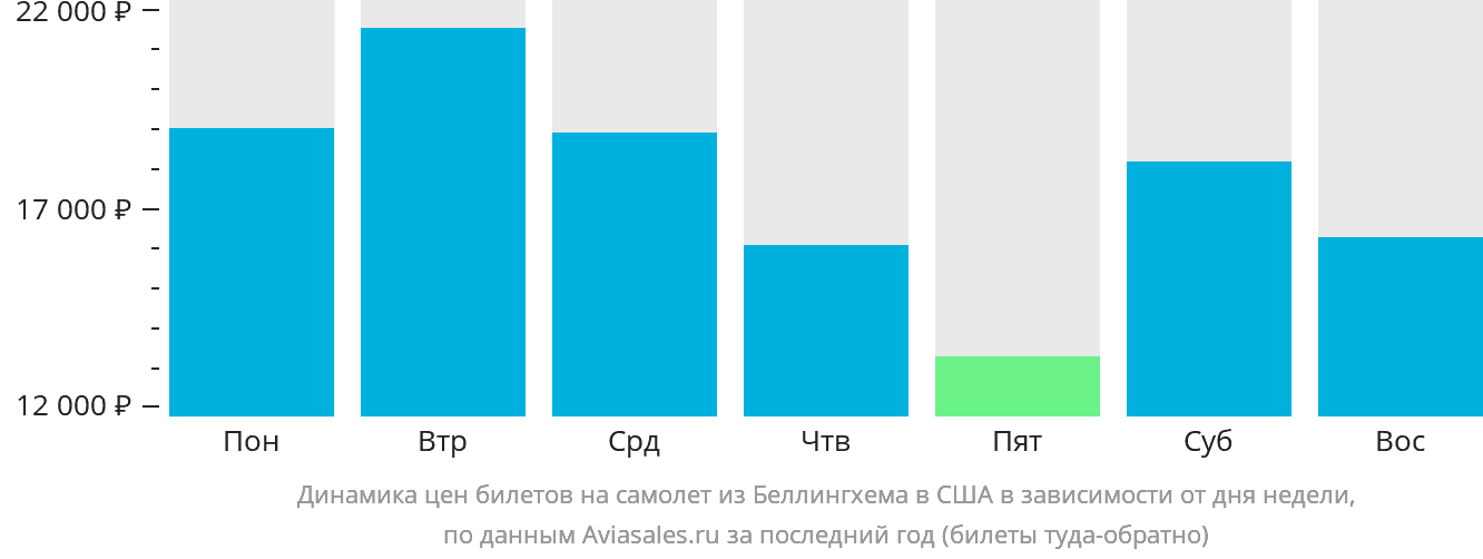 Динамика цен билетов на самолёт из Беллингхема в США в зависимости от дня недели