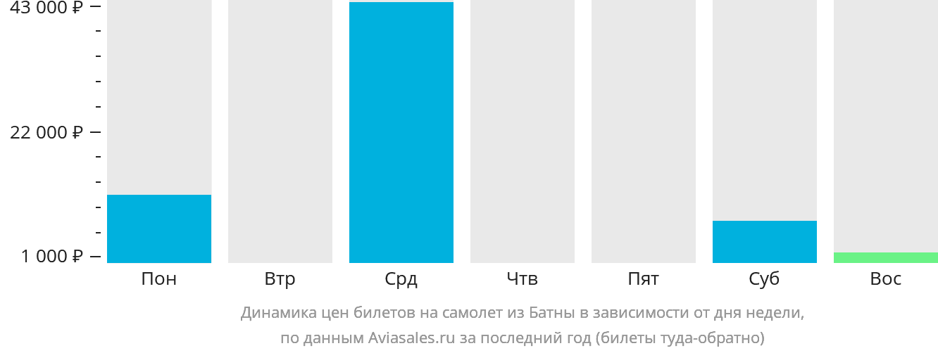 Динамика цен билетов на самолёт из Батны в зависимости от дня недели