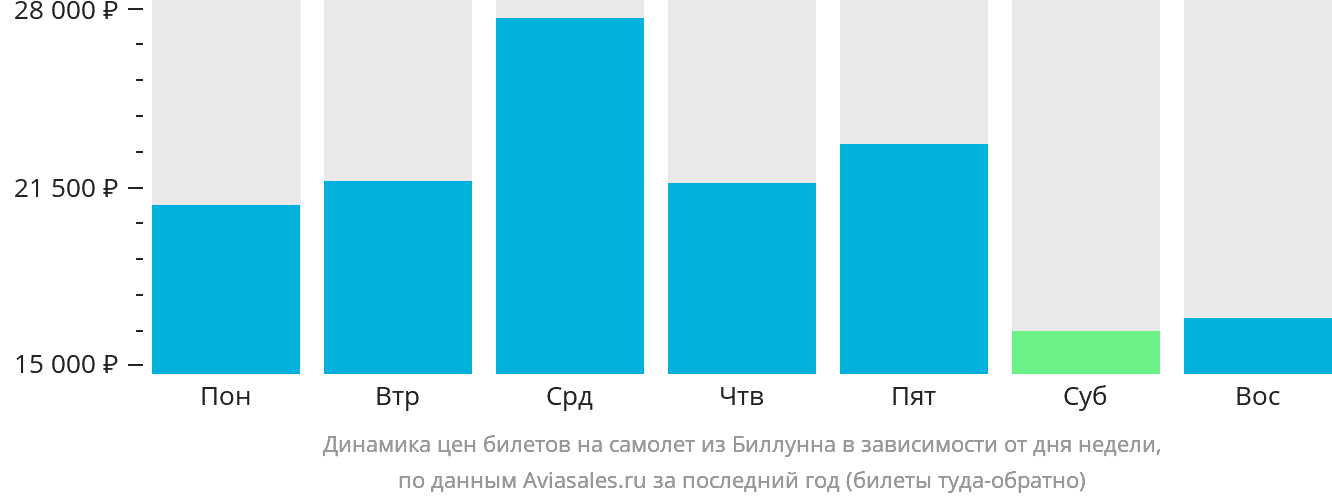 Динамика цен билетов на самолёт из Биллунна в зависимости от дня недели