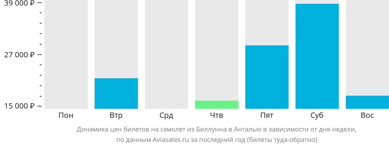 Динамика цен билетов на самолёт из Биллунна в Анталью в зависимости от дня недели