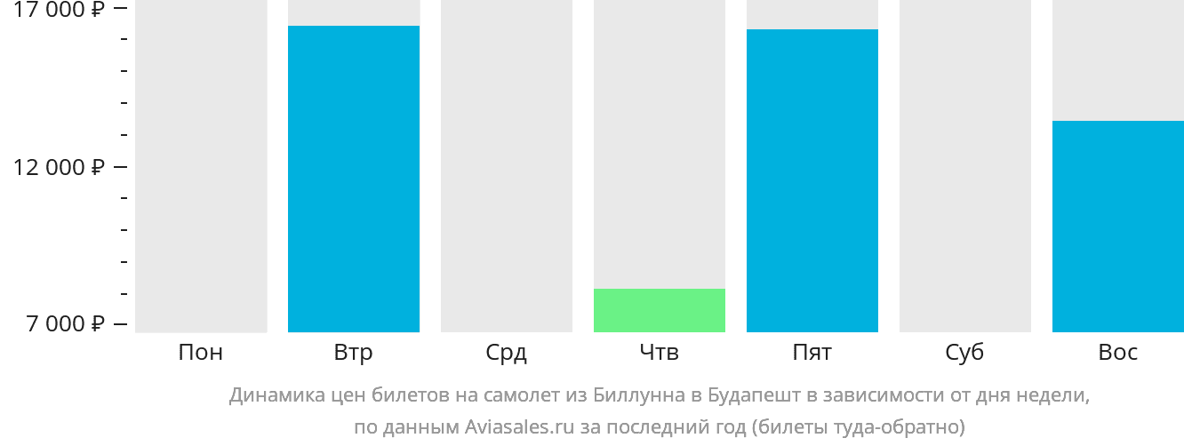 Динамика цен билетов на самолёт из Биллунна в Будапешт в зависимости от дня недели