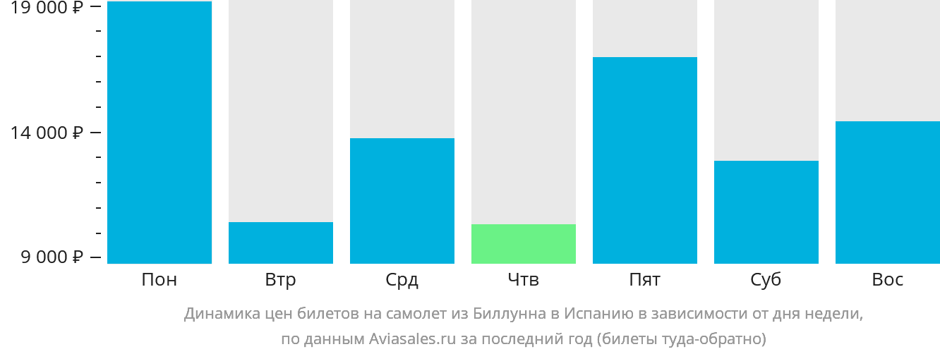 Динамика цен билетов на самолёт из Биллунна в Испанию в зависимости от дня недели