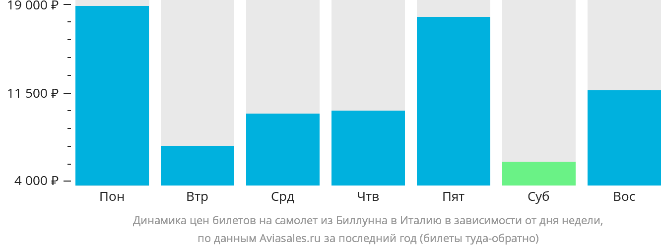Динамика цен билетов на самолёт из Биллунна в Италию в зависимости от дня недели