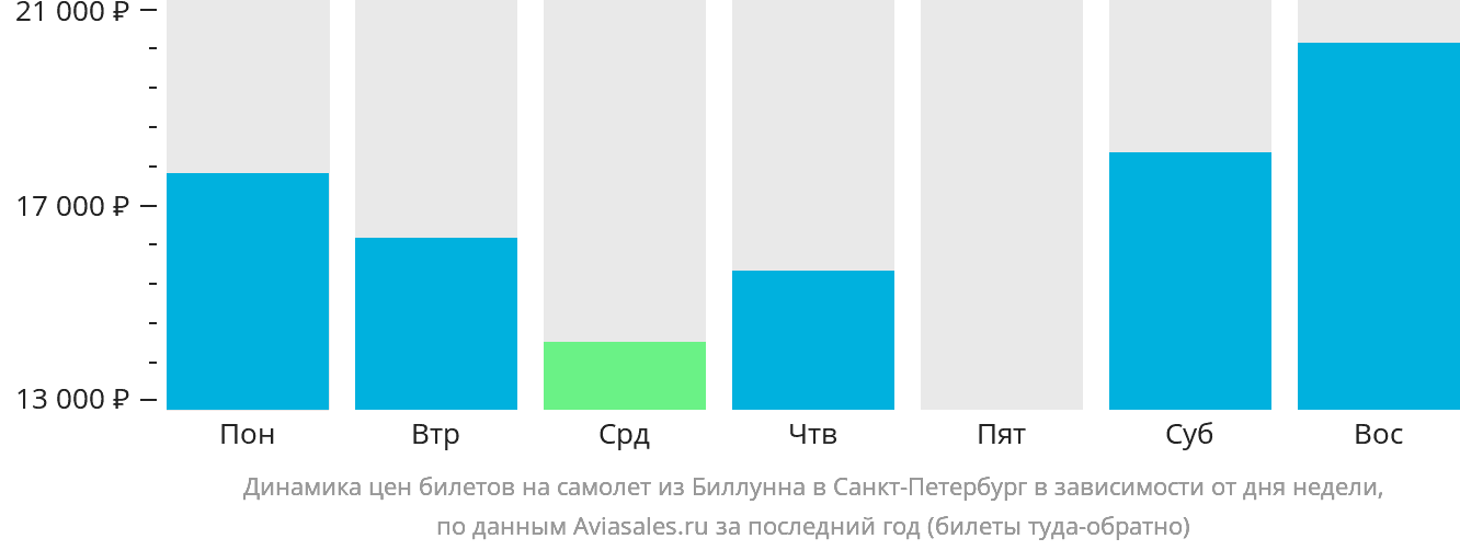 Динамика цен билетов на самолёт из Биллунна в Санкт-Петербург в зависимости от дня недели