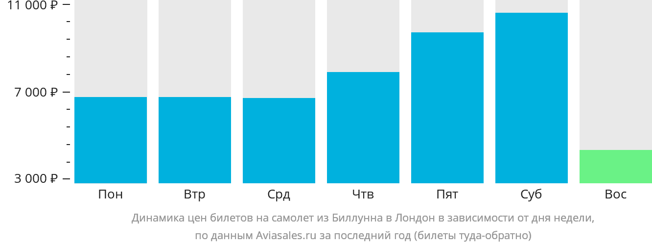 Динамика цен билетов на самолёт из Биллунна в Лондон в зависимости от дня недели