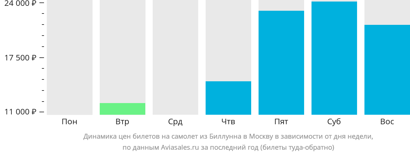 Динамика цен билетов на самолёт из Биллунна в Москву в зависимости от дня недели