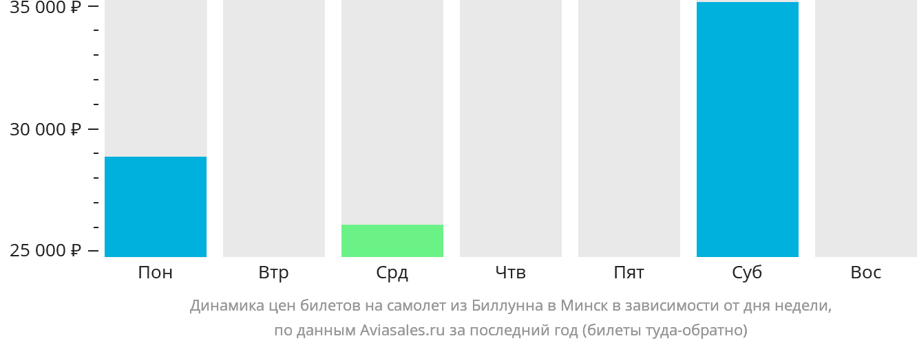 Динамика цен билетов на самолёт из Биллунна в Минск в зависимости от дня недели