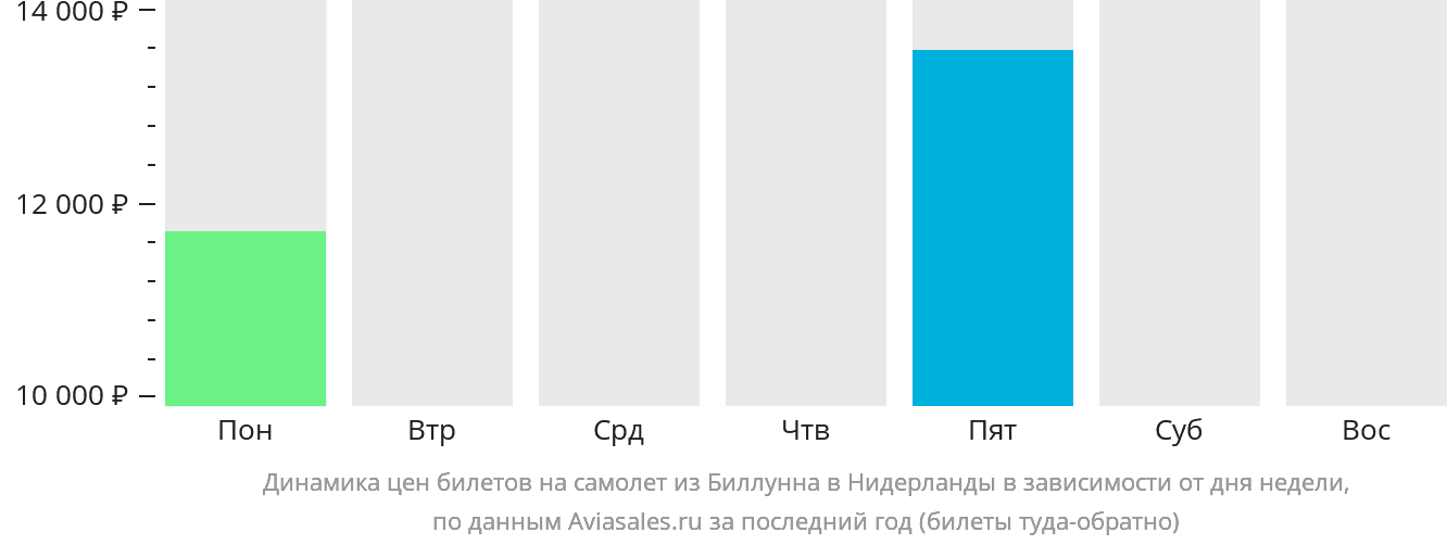 Динамика цен билетов на самолёт из Биллунна в Нидерланды в зависимости от дня недели