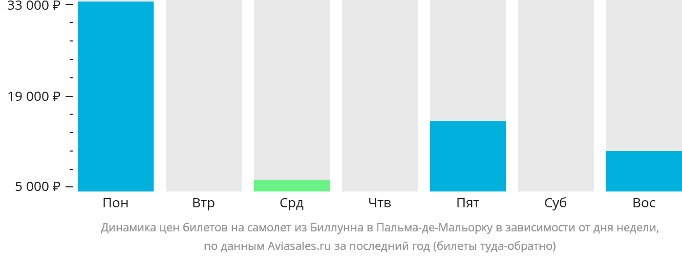 Динамика цен билетов на самолёт из Биллунна в Пальма-де-Майорку в зависимости от дня недели