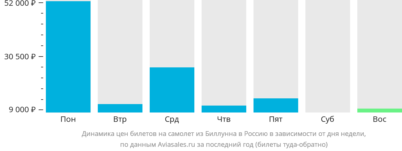 Динамика цен билетов на самолёт из Биллунна в Россию в зависимости от дня недели