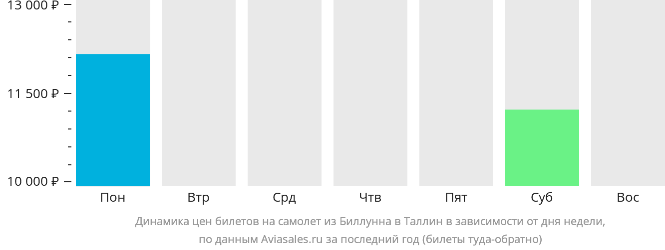 Динамика цен билетов на самолёт из Биллунна в Таллин в зависимости от дня недели