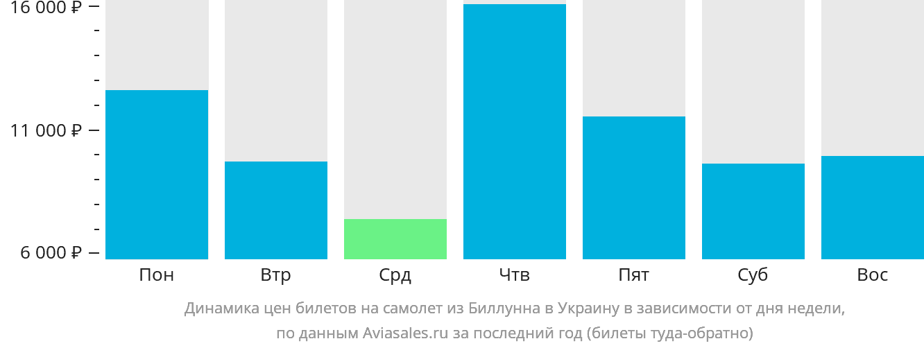 Динамика цен билетов на самолёт из Биллунна в Украину в зависимости от дня недели