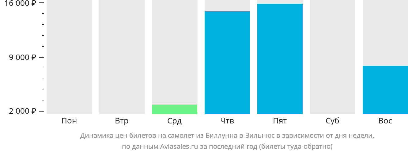 Динамика цен билетов на самолёт из Биллунна в Вильнюс в зависимости от дня недели
