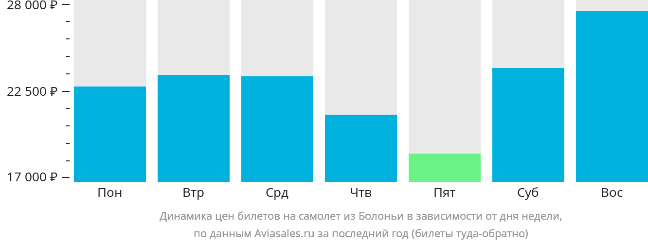 Динамика цен билетов на самолёт из Болоньи в зависимости от дня недели