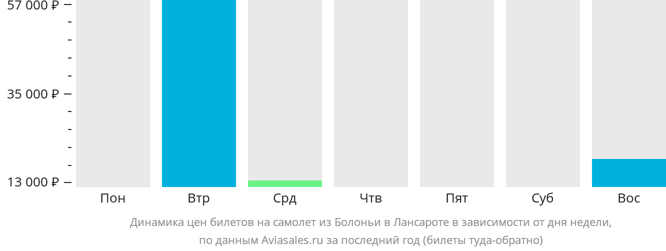 Динамика цен билетов на самолёт из Болоньи в Лансароте в зависимости от дня недели
