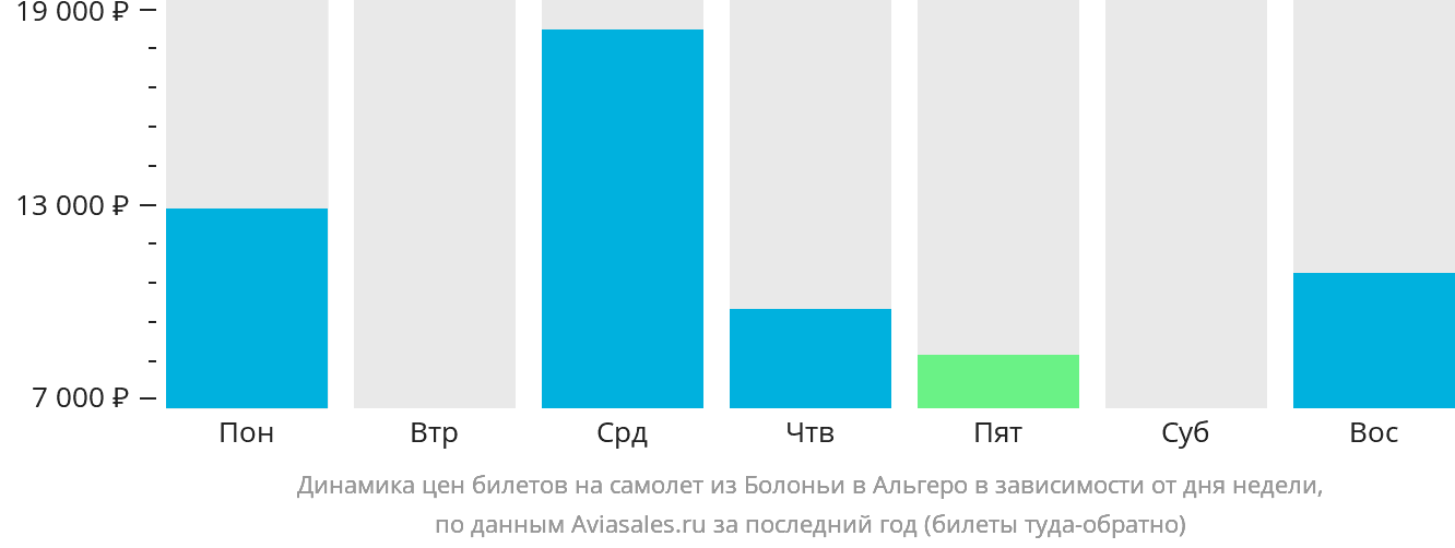 Динамика цен билетов на самолёт из Болоньи в Альгеро в зависимости от дня недели