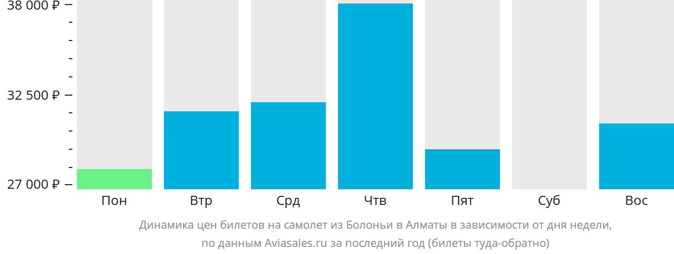 Динамика цен билетов на самолёт из Болоньи в Алматы в зависимости от дня недели